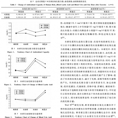 蝦青素及運動對人體抗氧化能力、血乳酸、血尿酸代謝的影響